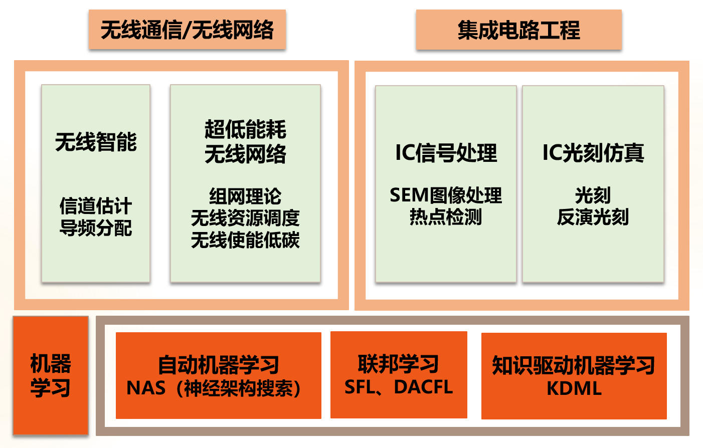 研究方向.png